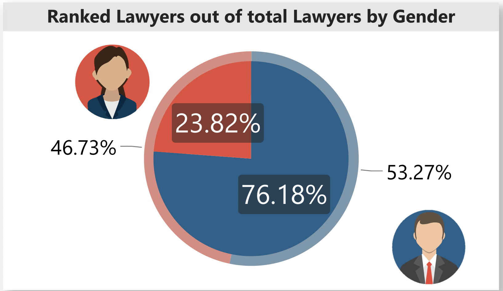 Rankings are still mostly male dominant  but some positive movement toward gender equality is noticeable