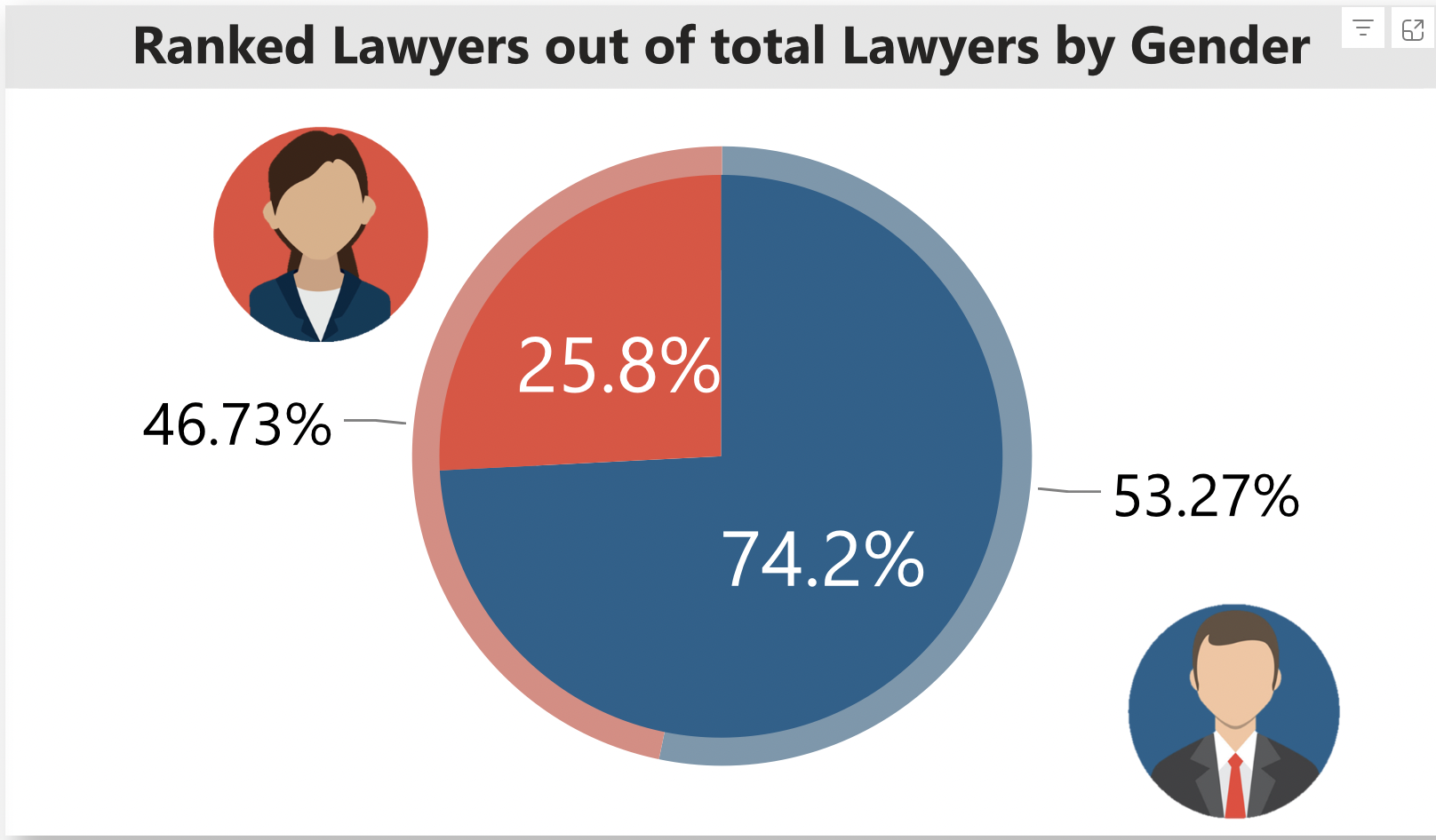 Israeli Law firms advance gender equality