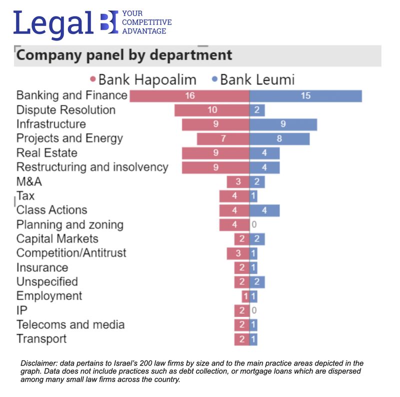 Israel two largest banks are neck and neck